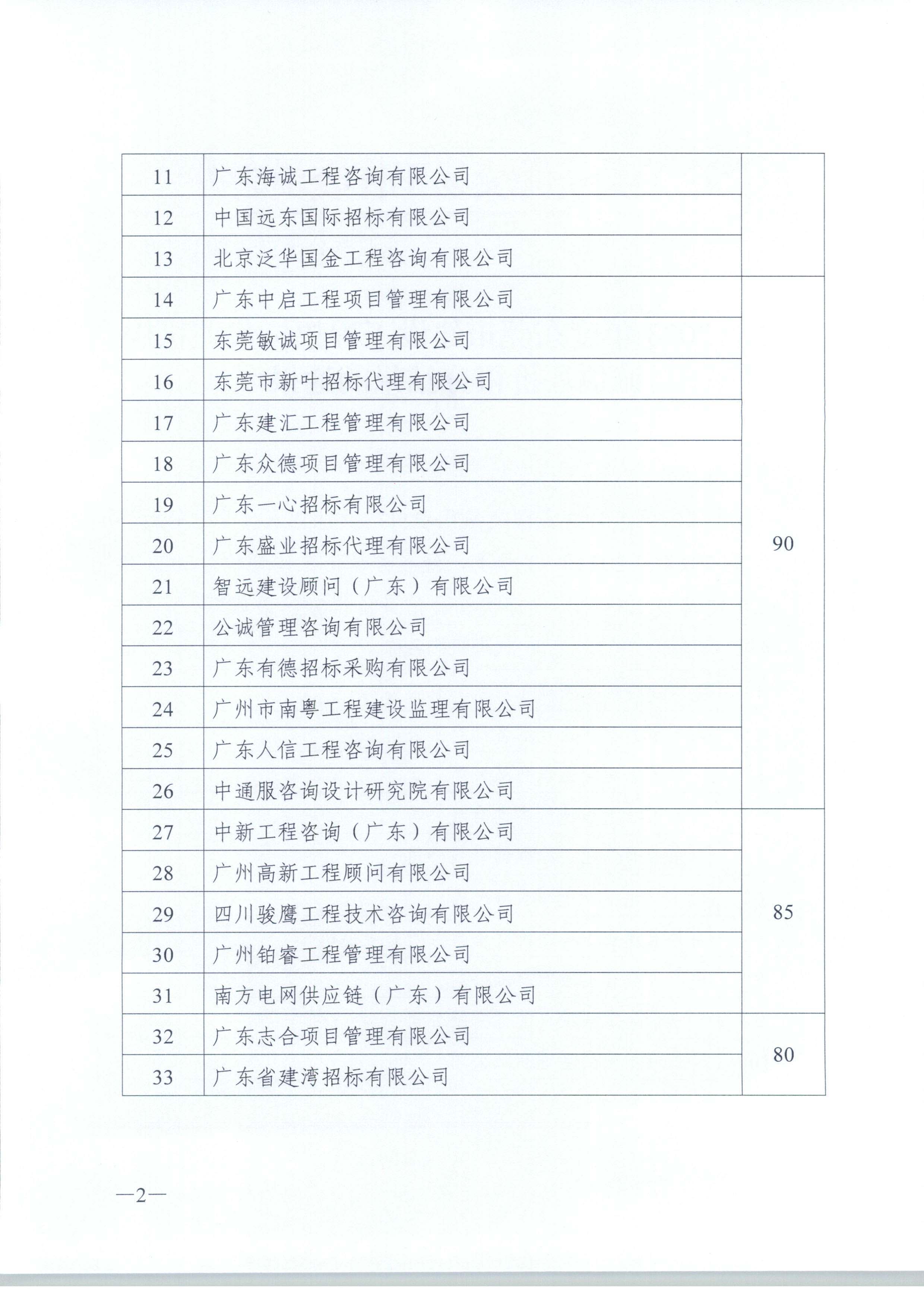 关于2023年度东莞市建设工程招标代理机构诚信评价得分结果的通报-2.jpg